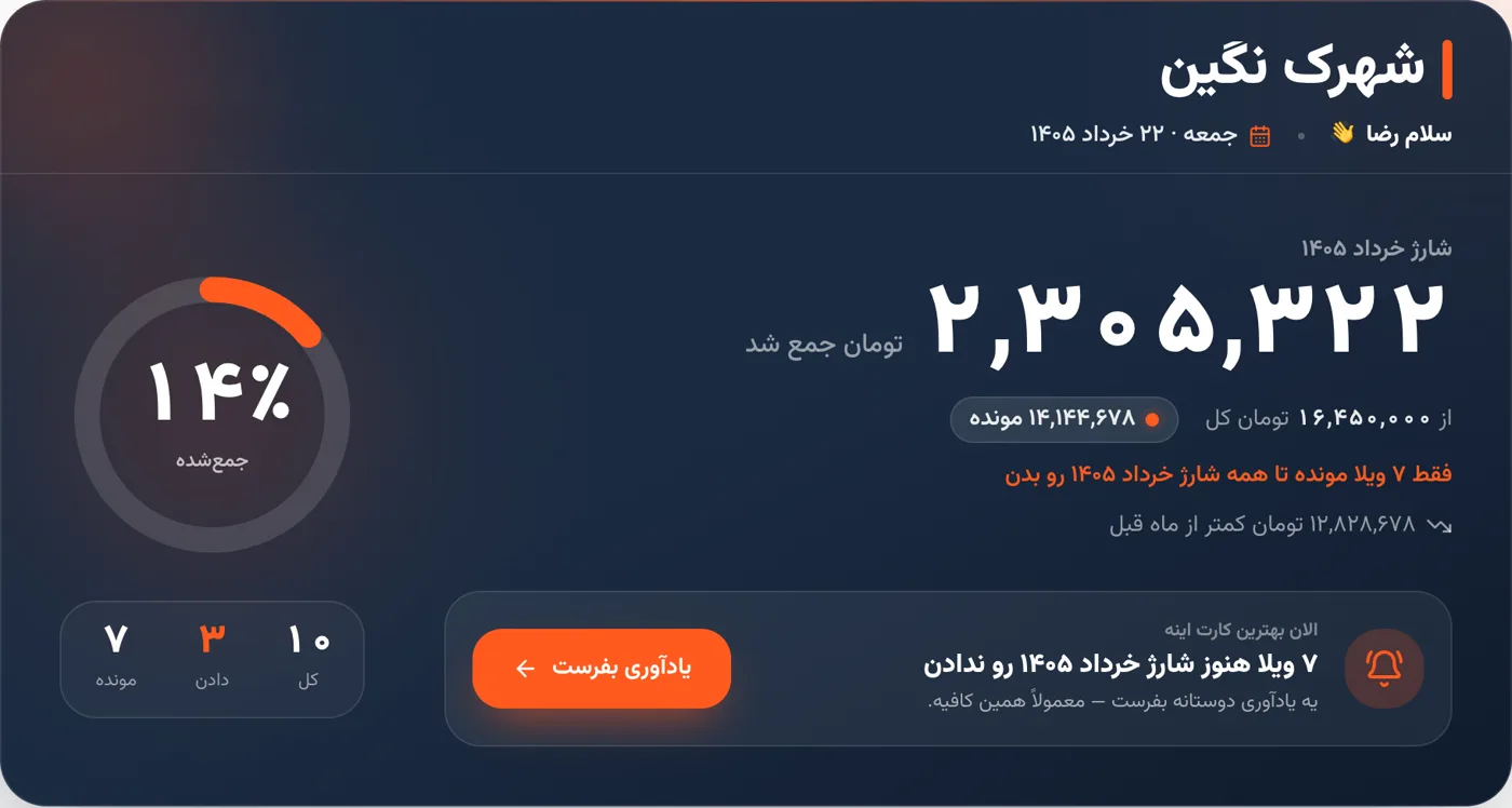 نمای اصلی داشبورد همسان: شارژ جمع‌شده‌ی این ماه، درصد پرداخت و دکمه‌ی یادآوری